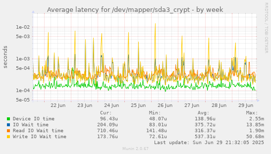 Average latency for /dev/mapper/sda3_crypt