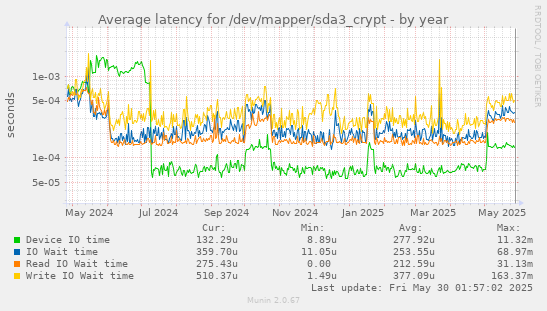 Average latency for /dev/mapper/sda3_crypt
