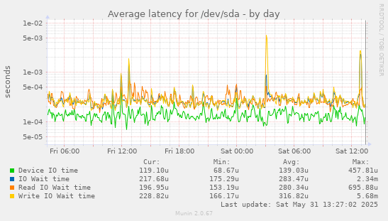 Average latency for /dev/sda