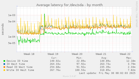 Average latency for /dev/sda