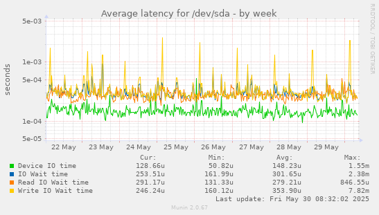Average latency for /dev/sda