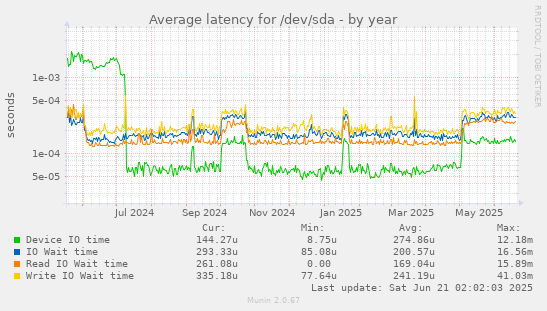 Average latency for /dev/sda