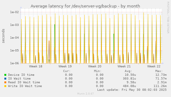 Average latency for /dev/server-vg/backup