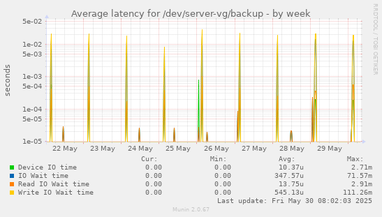 Average latency for /dev/server-vg/backup