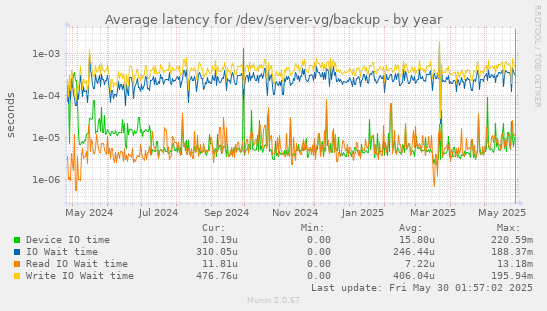 Average latency for /dev/server-vg/backup