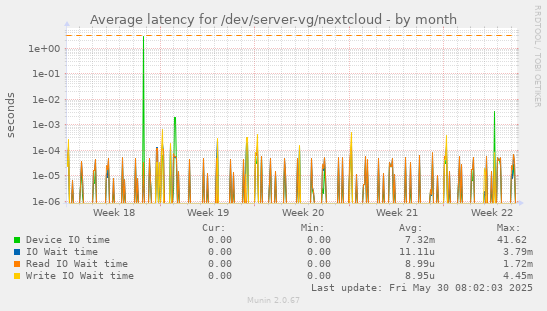 Average latency for /dev/server-vg/nextcloud