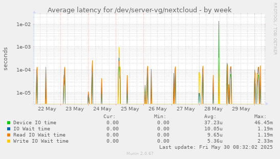 Average latency for /dev/server-vg/nextcloud