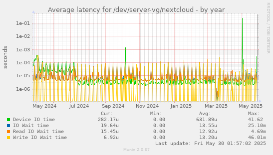 Average latency for /dev/server-vg/nextcloud
