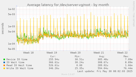 Average latency for /dev/server-vg/root