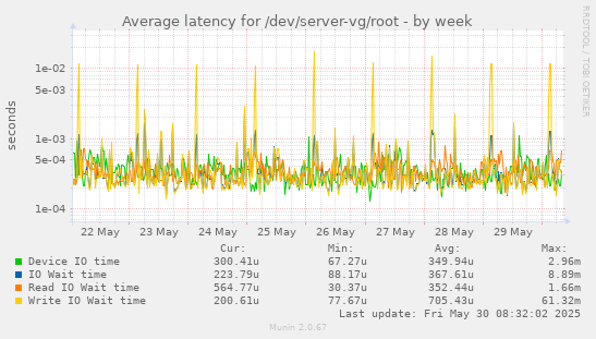 Average latency for /dev/server-vg/root