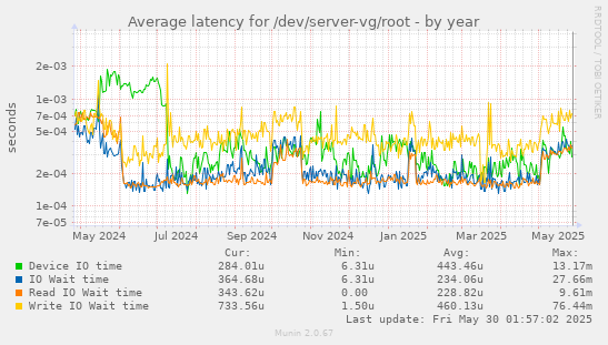 Average latency for /dev/server-vg/root