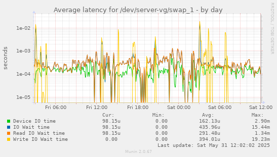 Average latency for /dev/server-vg/swap_1