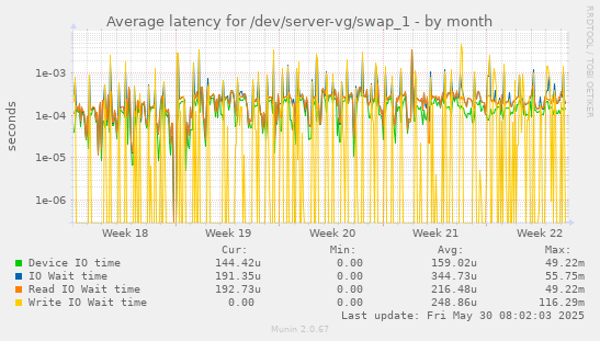 Average latency for /dev/server-vg/swap_1