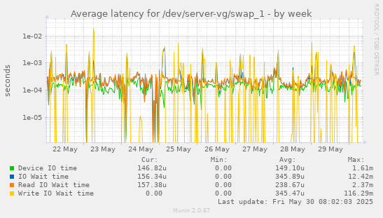 Average latency for /dev/server-vg/swap_1