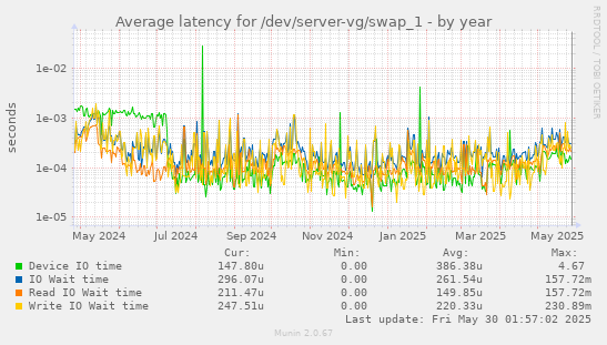Average latency for /dev/server-vg/swap_1