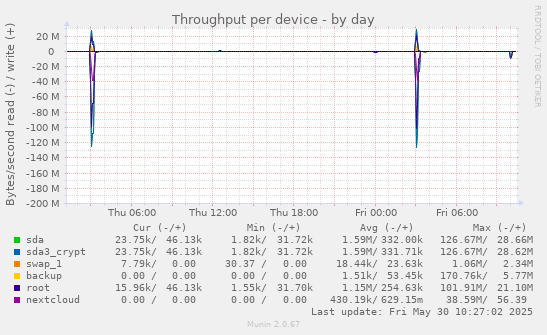 Throughput per device