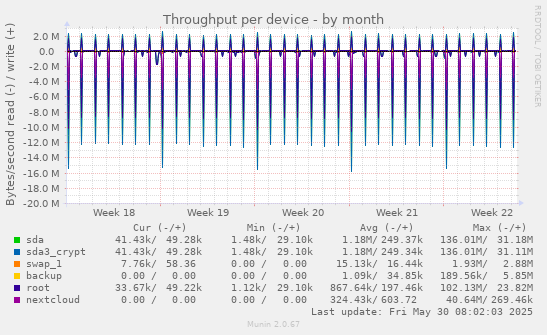 Throughput per device