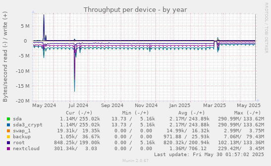 Throughput per device
