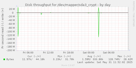 Disk throughput for /dev/mapper/sda3_crypt