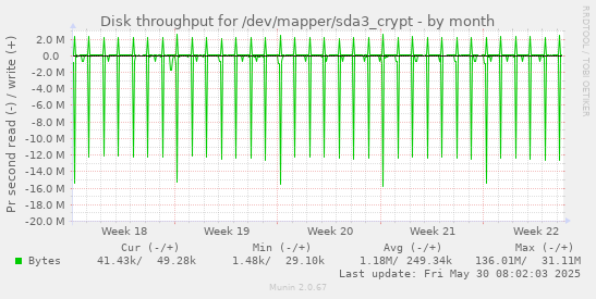 Disk throughput for /dev/mapper/sda3_crypt