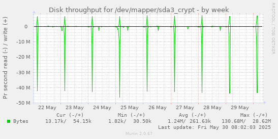 Disk throughput for /dev/mapper/sda3_crypt