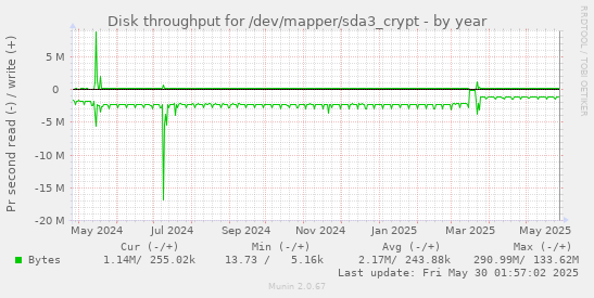 Disk throughput for /dev/mapper/sda3_crypt