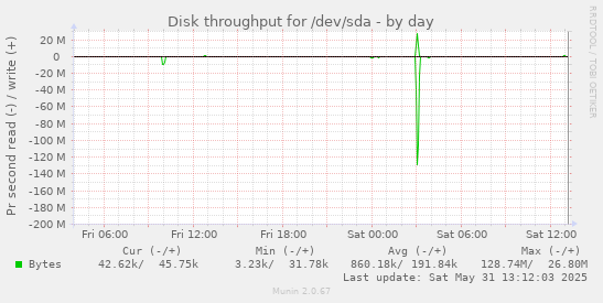 Disk throughput for /dev/sda