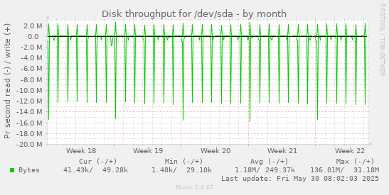 Disk throughput for /dev/sda