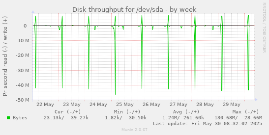 Disk throughput for /dev/sda