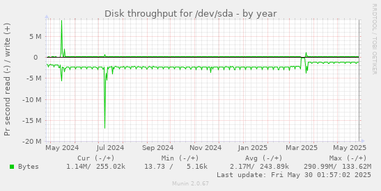 Disk throughput for /dev/sda