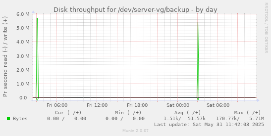 Disk throughput for /dev/server-vg/backup