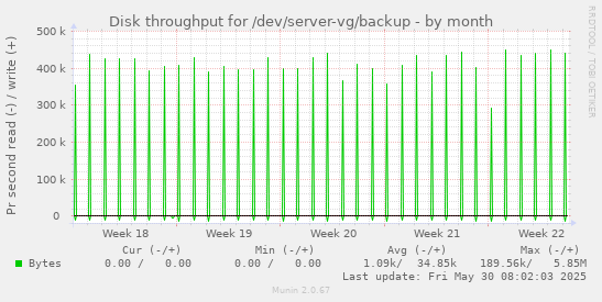 Disk throughput for /dev/server-vg/backup