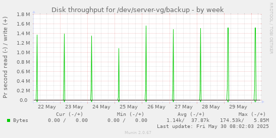 Disk throughput for /dev/server-vg/backup