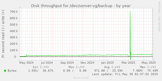 Disk throughput for /dev/server-vg/backup