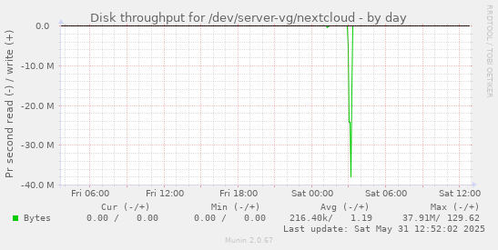 Disk throughput for /dev/server-vg/nextcloud