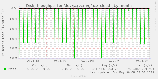 Disk throughput for /dev/server-vg/nextcloud