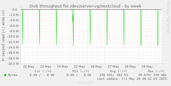 Disk throughput for /dev/server-vg/nextcloud