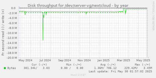 Disk throughput for /dev/server-vg/nextcloud