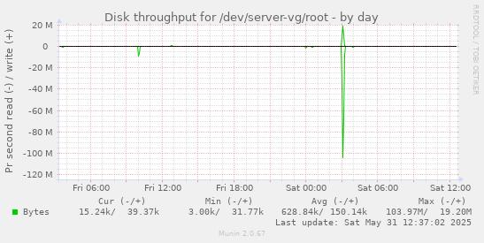 Disk throughput for /dev/server-vg/root