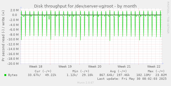 Disk throughput for /dev/server-vg/root