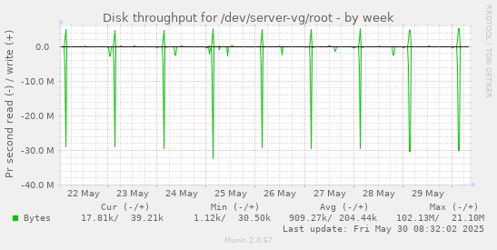 Disk throughput for /dev/server-vg/root
