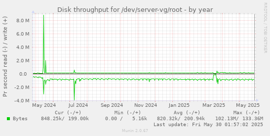 Disk throughput for /dev/server-vg/root