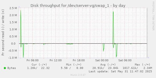 daily graph