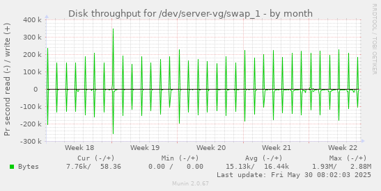 Disk throughput for /dev/server-vg/swap_1