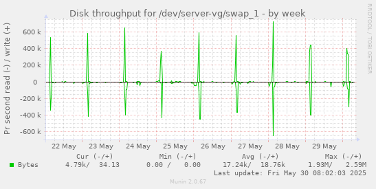 Disk throughput for /dev/server-vg/swap_1