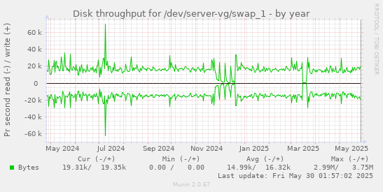 Disk throughput for /dev/server-vg/swap_1