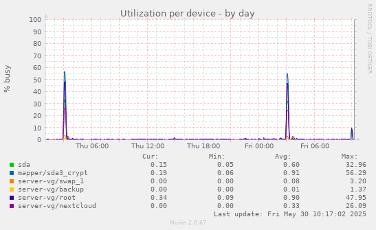 Utilization per device
