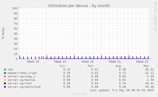Utilization per device