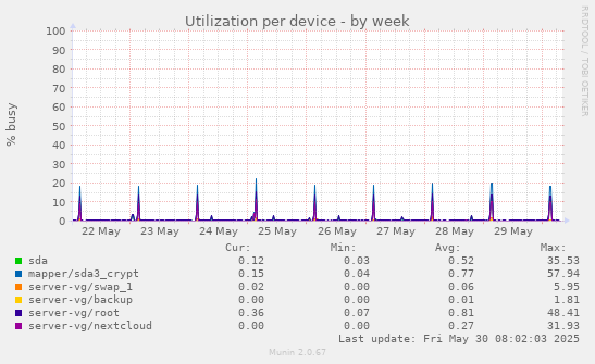 Utilization per device