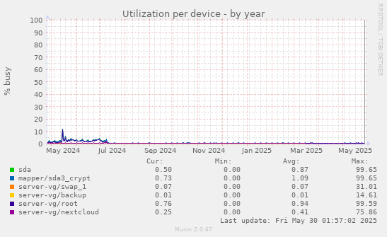 Utilization per device